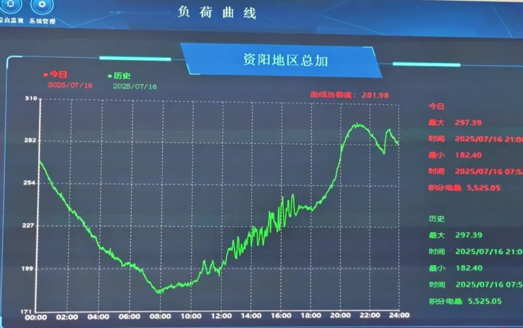 资阳区电网负荷创历史新高 供电公司多措并举保障电力供应