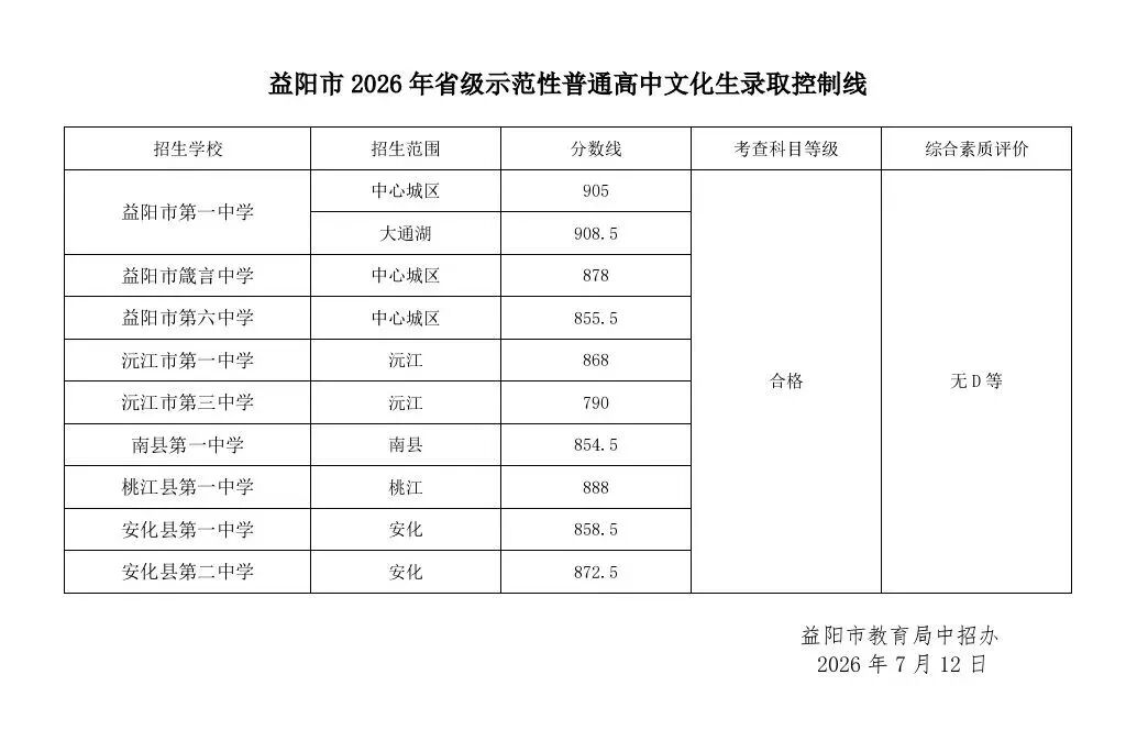 益阳市2026年省级示范性普通高中文化生录取控制线公布