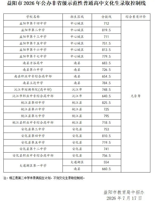 益阳市2026年公办非省级示范性普通高中文化生录取控制线