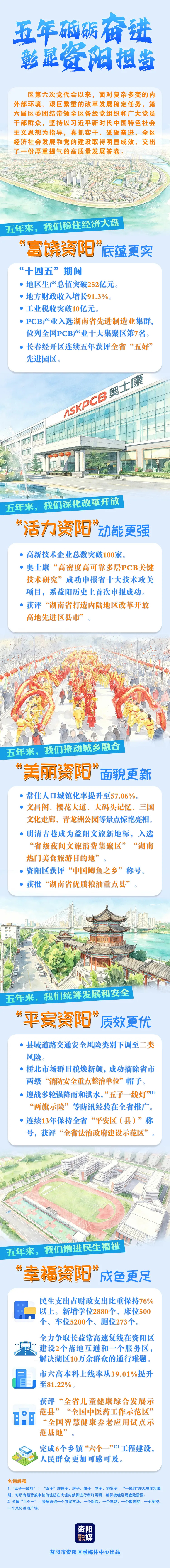 资阳区这五年，交卷！